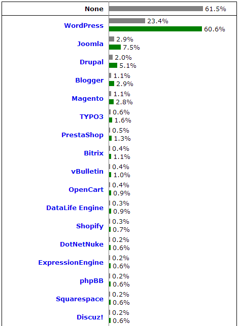 Usage Statistics and Market Share of Content Management Systems for Websites, February 2015